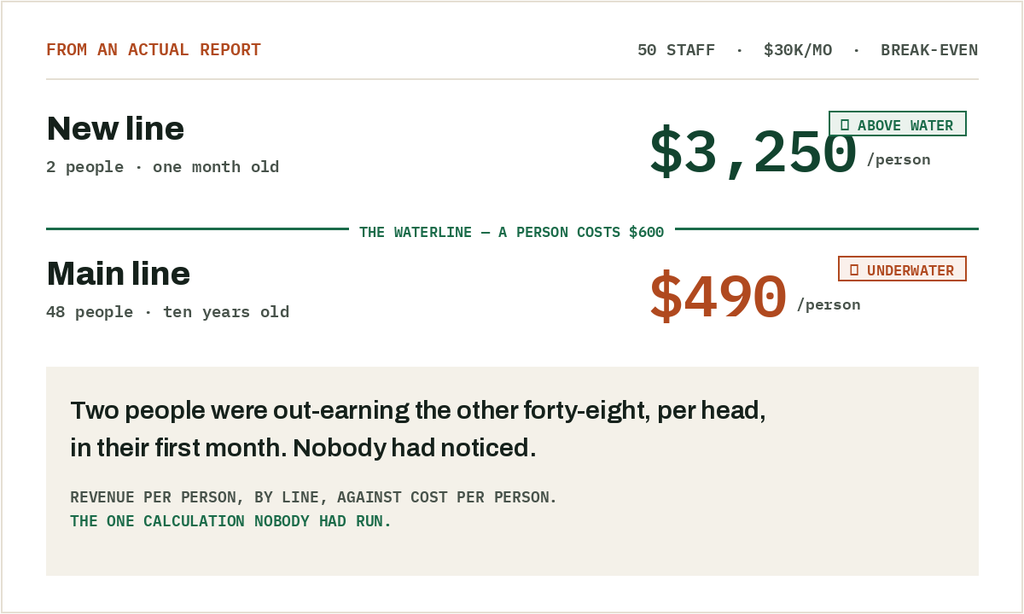 Revenue per person by service line: the new line earns $3,250 per person above the waterline while the main line earns $490 below it, against a $600 cost per person